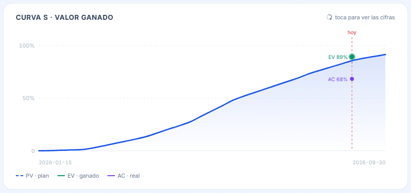 Earned value S-curve of a project in PMOvio, with earned value at 89% and actual cost at 68% as of today
