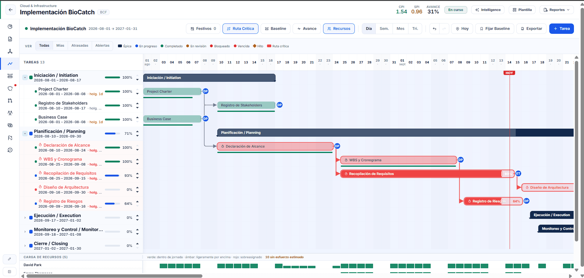 PMOvio Gantt with the critical path in red, task dependencies and resource load below